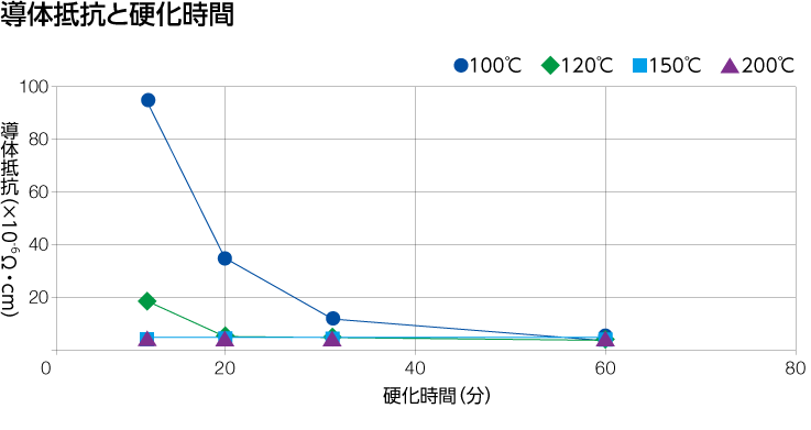 導体抵抗と硬化時間のグラフ