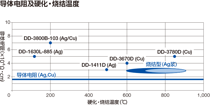 导体电阻及硬化・烧结温度的图表