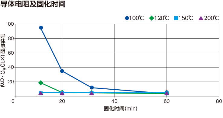 导体电阻及固化时间的图表