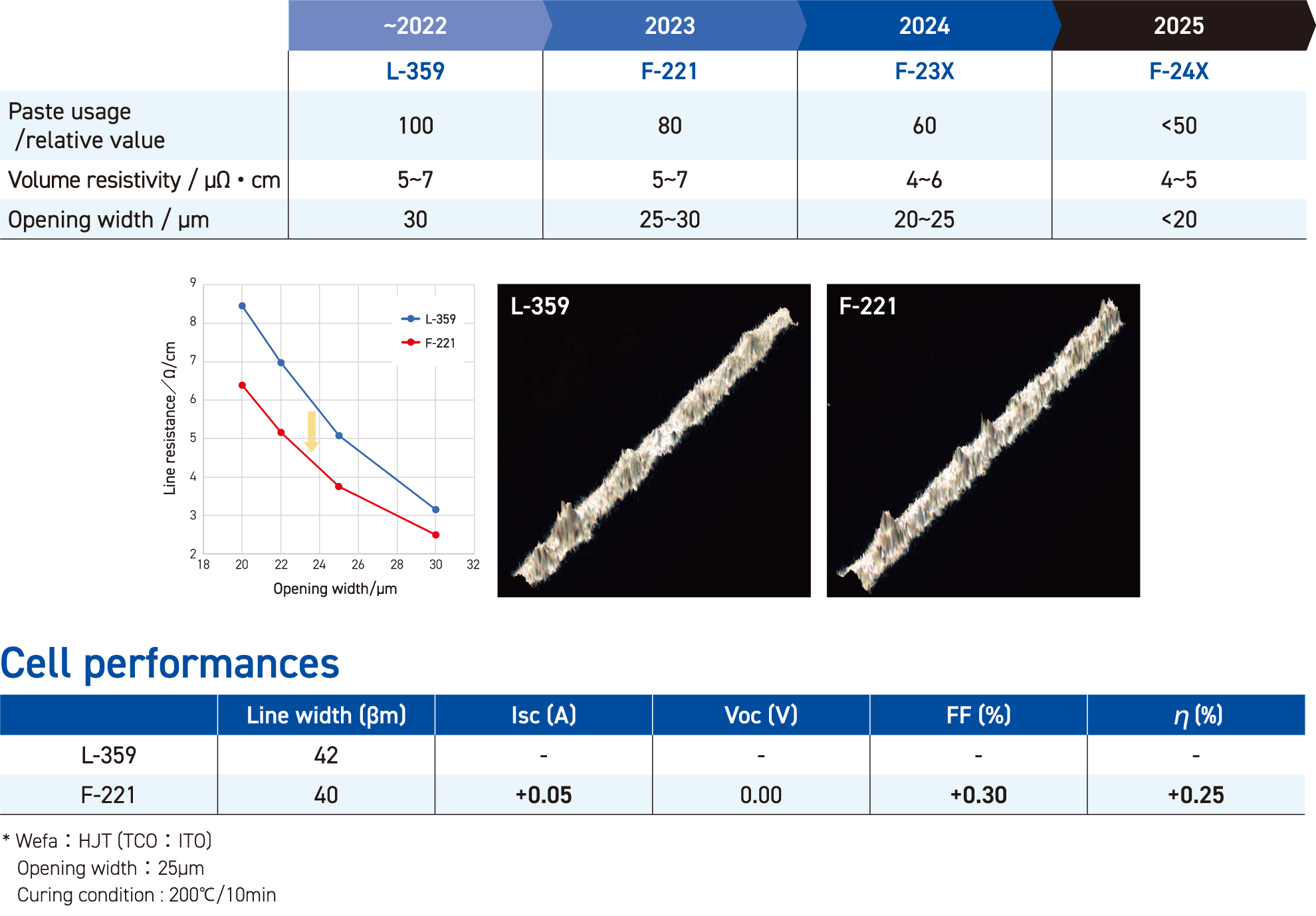 DD-1760F series Finger electrode