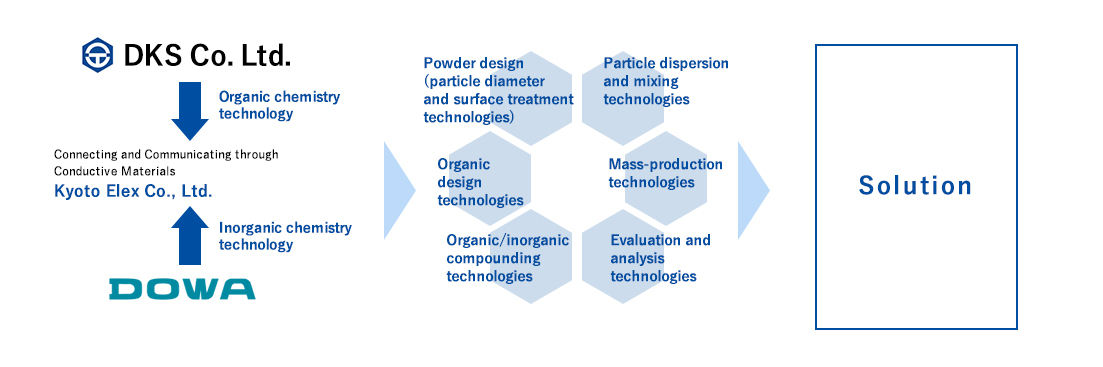 Kyoto Elex technology flow diagram