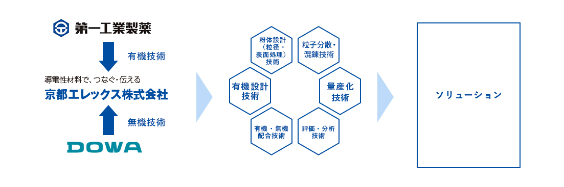 京都エレックスの技術フロー図