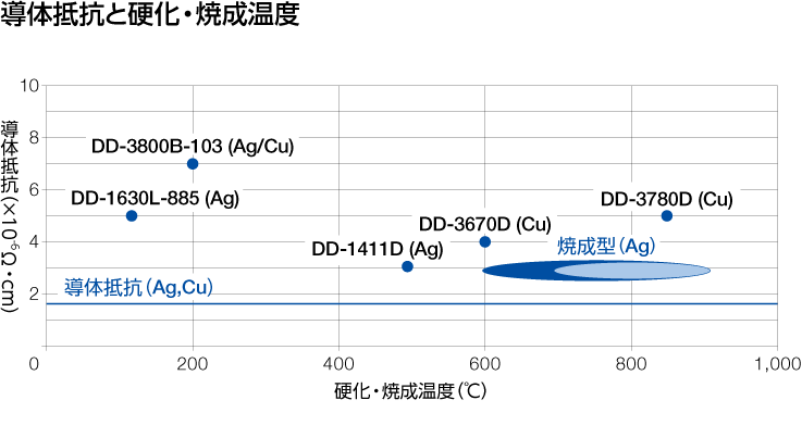 導体抵抗と硬化・焼成温度のグラフ