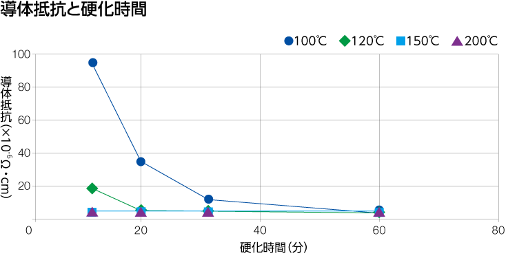 导体电阻及固化时间的图表